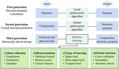 Development Status and Prospects of Artificial Intelligence in the Field of Energy Conversion Materials